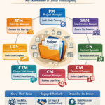 Infographic showing clinical trial budget roles, highlighting seven key stakeholders: Start-Up Manager, Project Manager, Site Activation Manager, Contract Specialist, Contract Manager, Clinical Trial Manager, and Country Approval Specialist, with their responsibilities in clinical trial budgeting and cross-functional collaboration