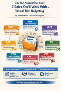Infographic showing clinical trial budget roles, highlighting seven key stakeholders: Start-Up Manager, Project Manager, Site Activation Manager, Contract Specialist, Contract Manager, Clinical Trial Manager, and Country Approval Specialist, with their responsibilities in clinical trial budgeting and cross-functional collaboration