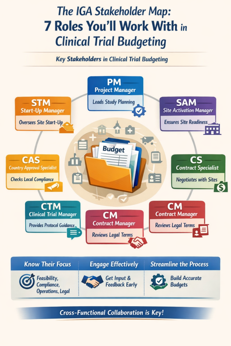 Infographic showing clinical trial budget roles, highlighting seven key stakeholders: Start-Up Manager, Project Manager, Site Activation Manager, Contract Specialist, Contract Manager, Clinical Trial Manager, and Country Approval Specialist, with their responsibilities in clinical trial budgeting and cross-functional collaboration