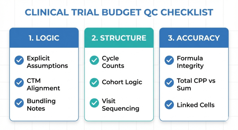 Why Clinical Trial Budgets Fail QC